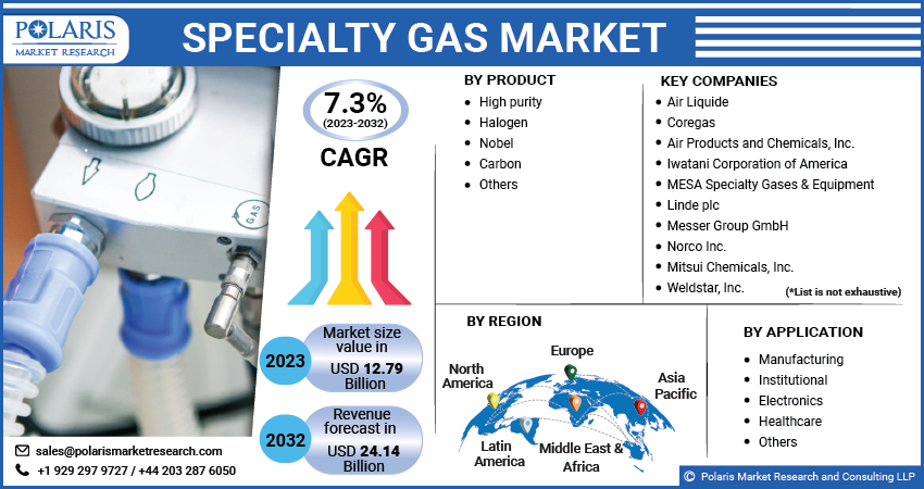 Specialty Gas Market Share, Size, Trends